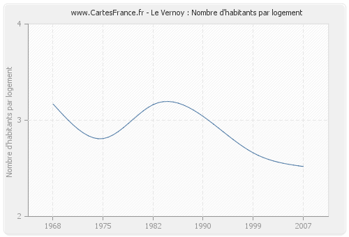 Le Vernoy : Nombre d'habitants par logement